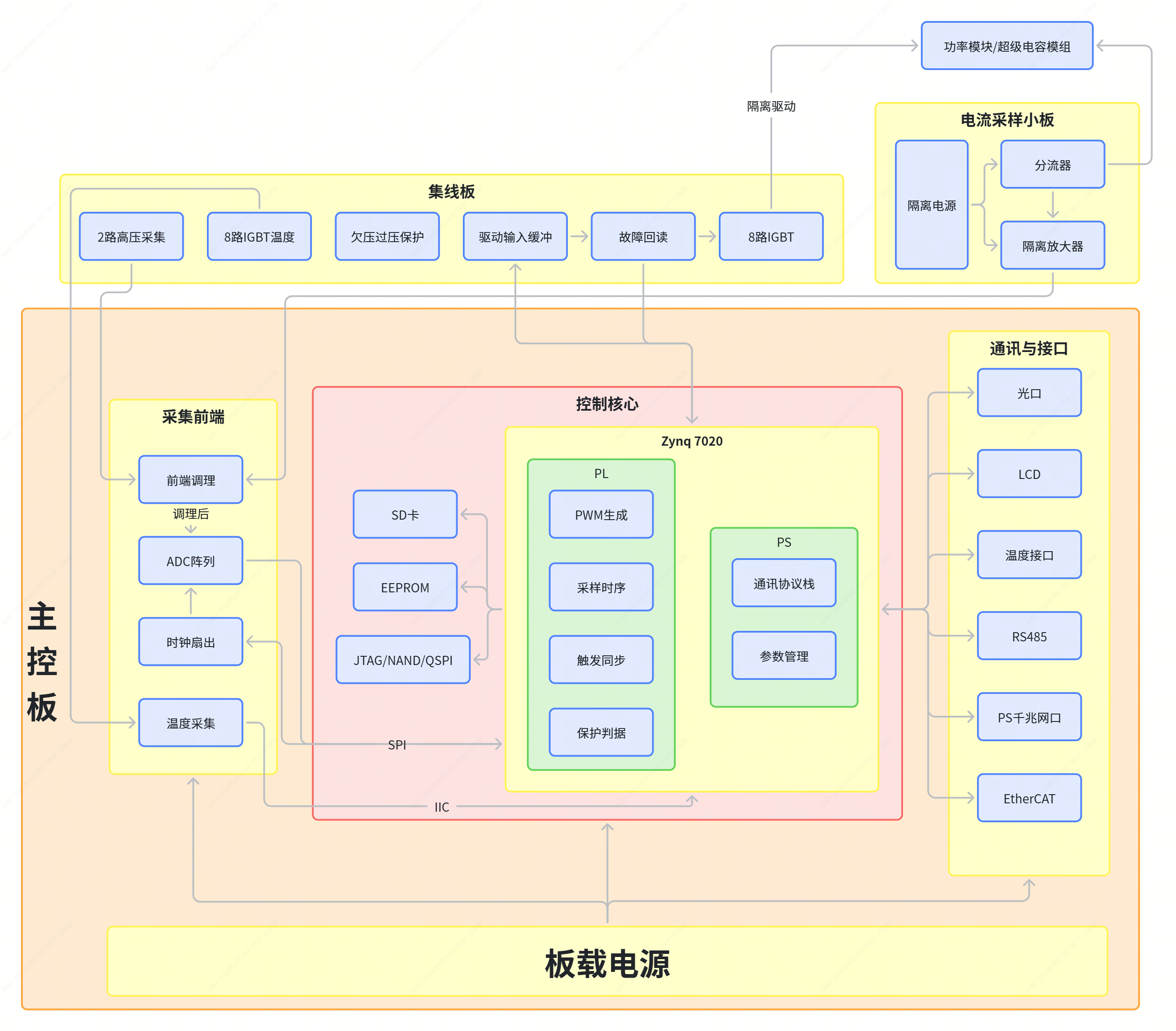 产品组成